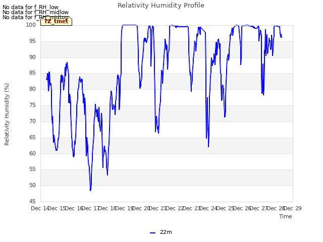 plot of Relativity Humidity Profile