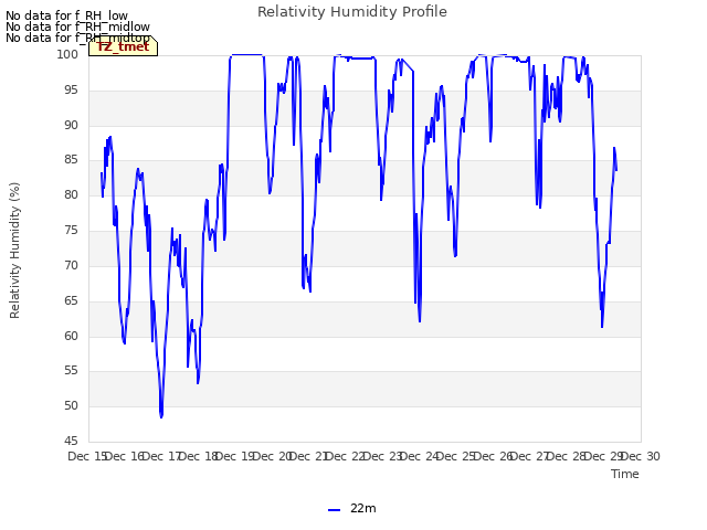 plot of Relativity Humidity Profile