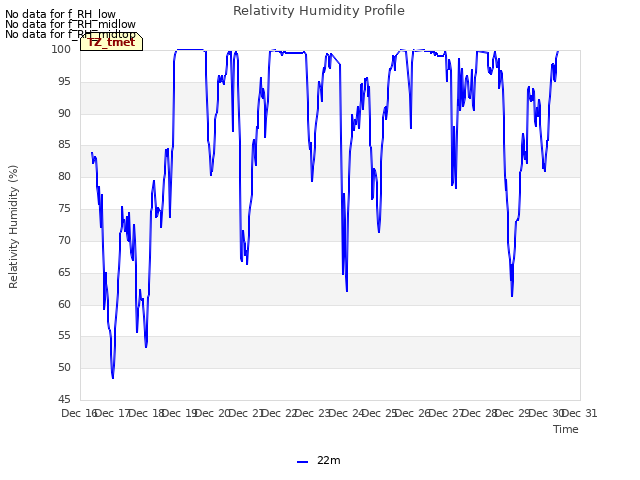 plot of Relativity Humidity Profile