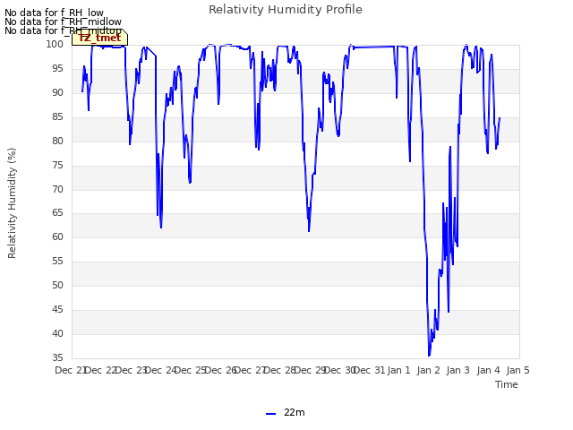 plot of Relativity Humidity Profile