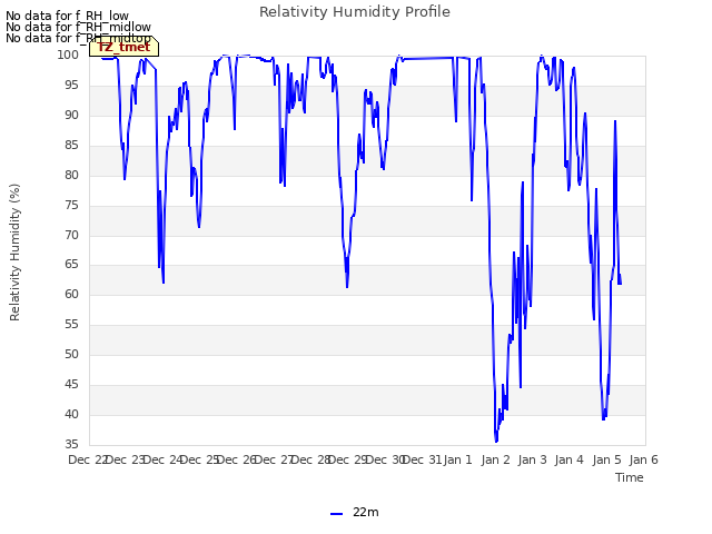 plot of Relativity Humidity Profile