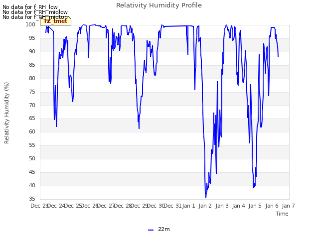 plot of Relativity Humidity Profile