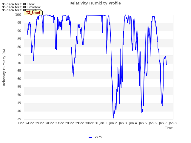 plot of Relativity Humidity Profile