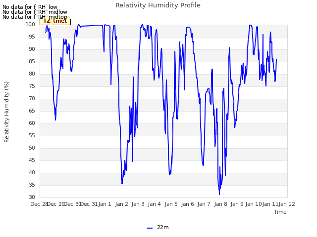 plot of Relativity Humidity Profile