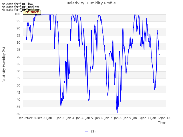 plot of Relativity Humidity Profile