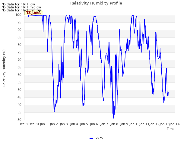 plot of Relativity Humidity Profile