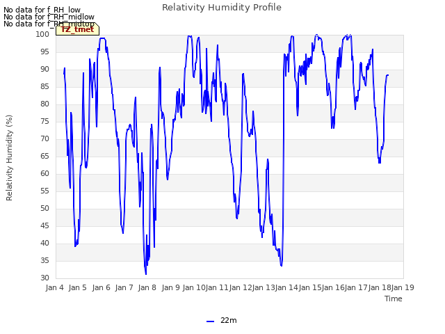 plot of Relativity Humidity Profile