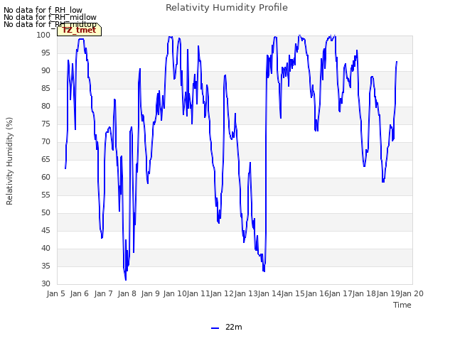 plot of Relativity Humidity Profile