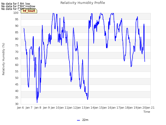 plot of Relativity Humidity Profile