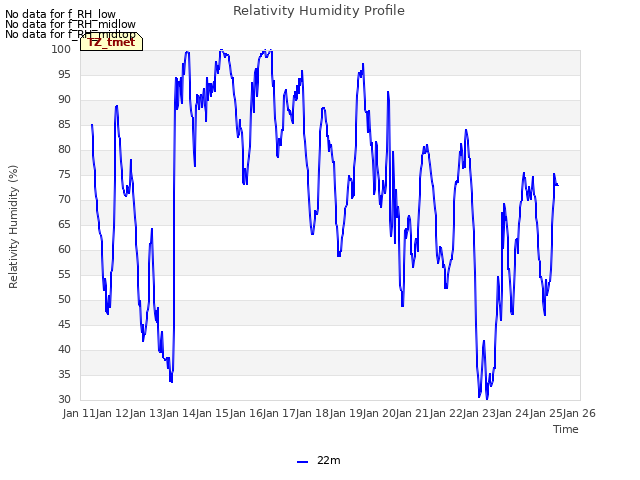 plot of Relativity Humidity Profile