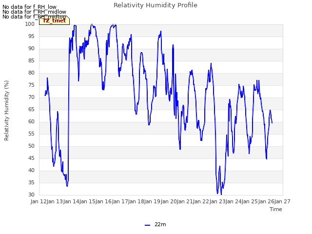 plot of Relativity Humidity Profile