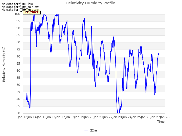 plot of Relativity Humidity Profile