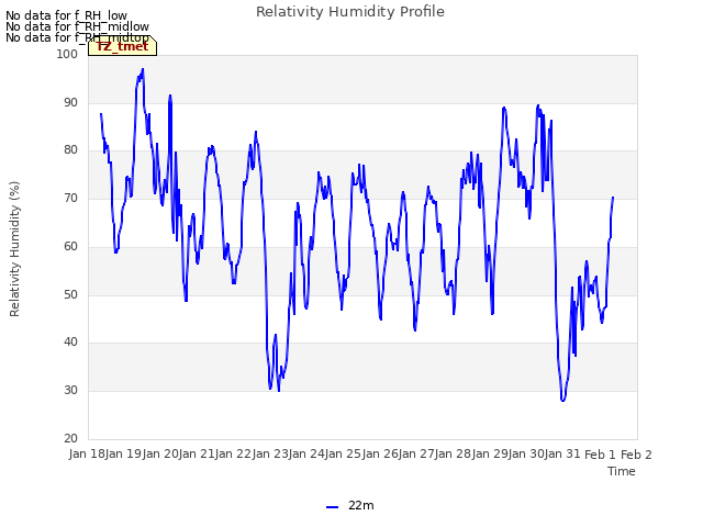 plot of Relativity Humidity Profile