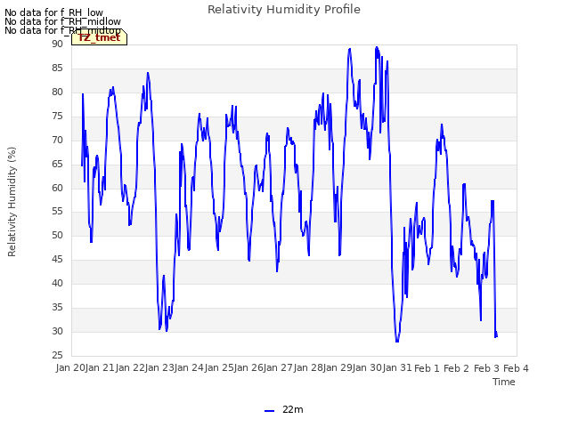 plot of Relativity Humidity Profile