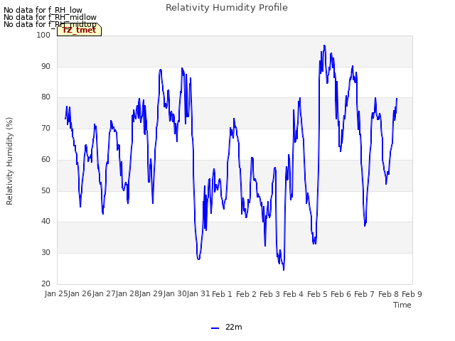 plot of Relativity Humidity Profile