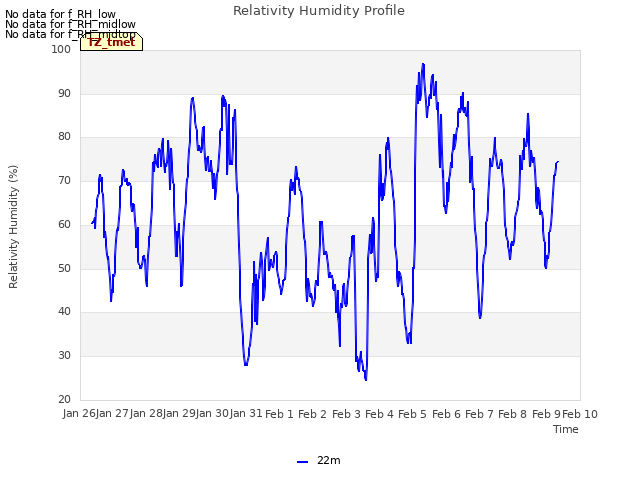 plot of Relativity Humidity Profile