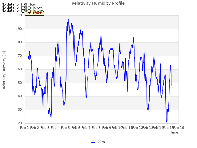 plot of Relativity Humidity Profile