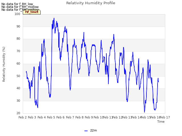 plot of Relativity Humidity Profile