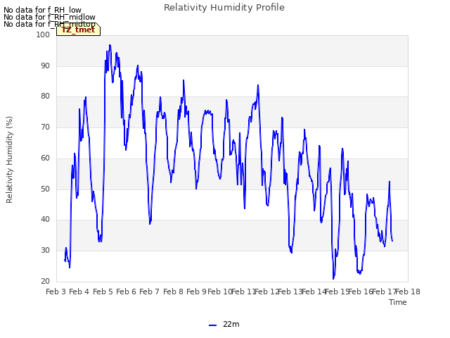 plot of Relativity Humidity Profile