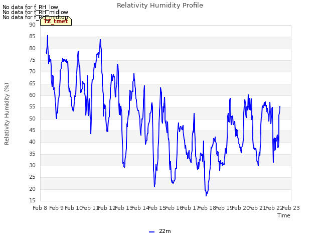 plot of Relativity Humidity Profile