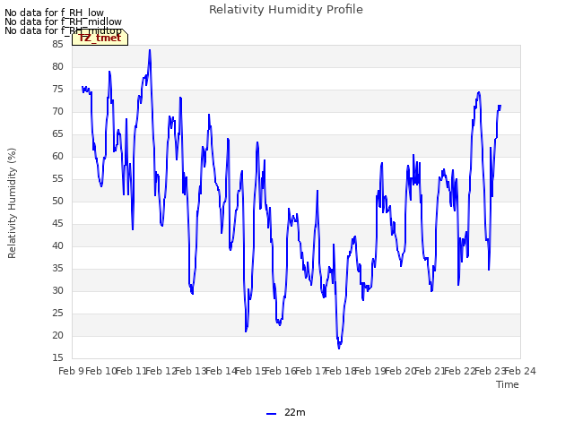 plot of Relativity Humidity Profile