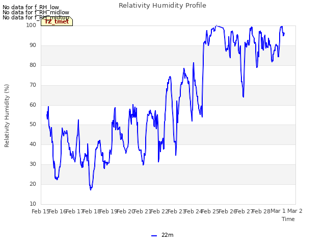 plot of Relativity Humidity Profile