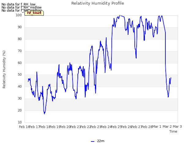 plot of Relativity Humidity Profile