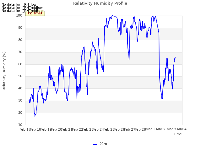 plot of Relativity Humidity Profile