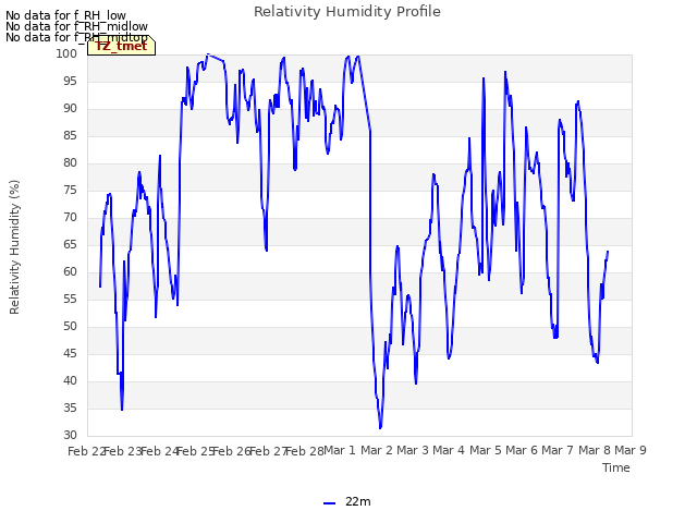 plot of Relativity Humidity Profile