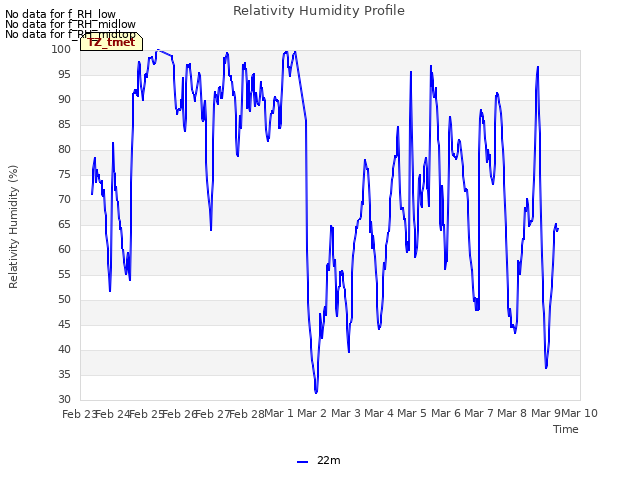 plot of Relativity Humidity Profile