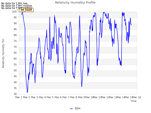 plot of Relativity Humidity Profile