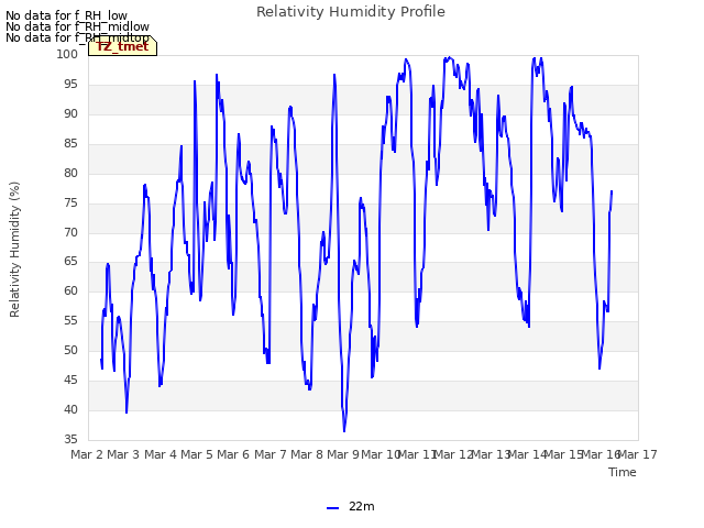 plot of Relativity Humidity Profile