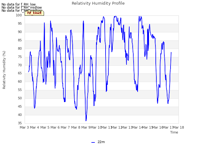 plot of Relativity Humidity Profile