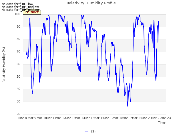 plot of Relativity Humidity Profile