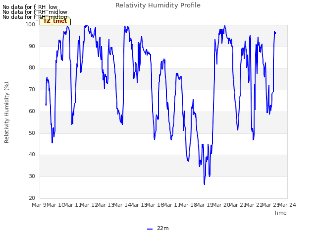 plot of Relativity Humidity Profile