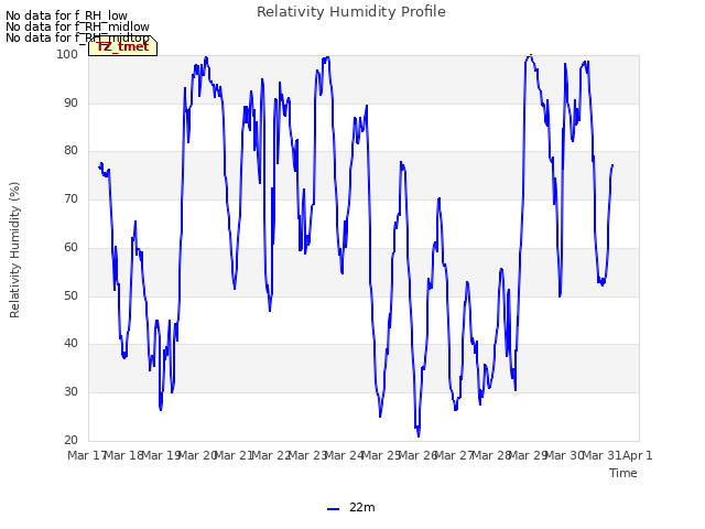 plot of Relativity Humidity Profile