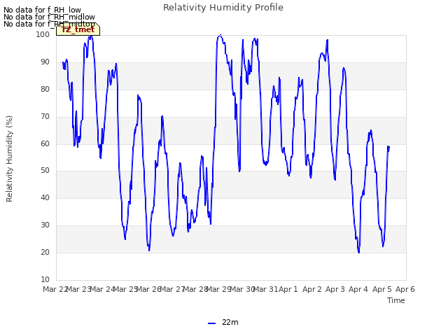 plot of Relativity Humidity Profile