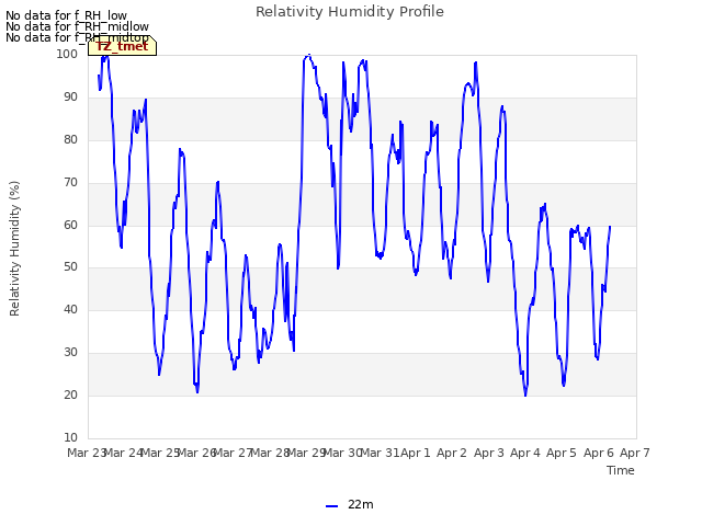 plot of Relativity Humidity Profile