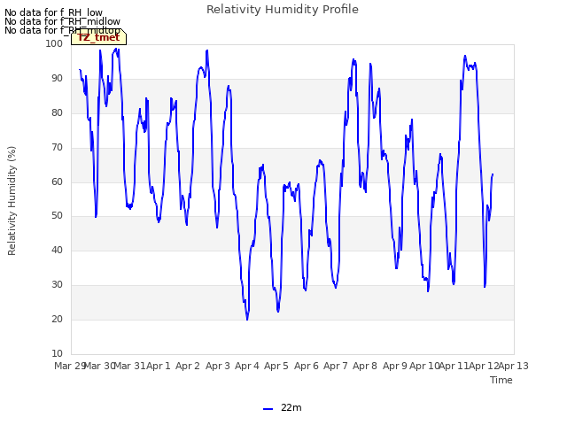 plot of Relativity Humidity Profile