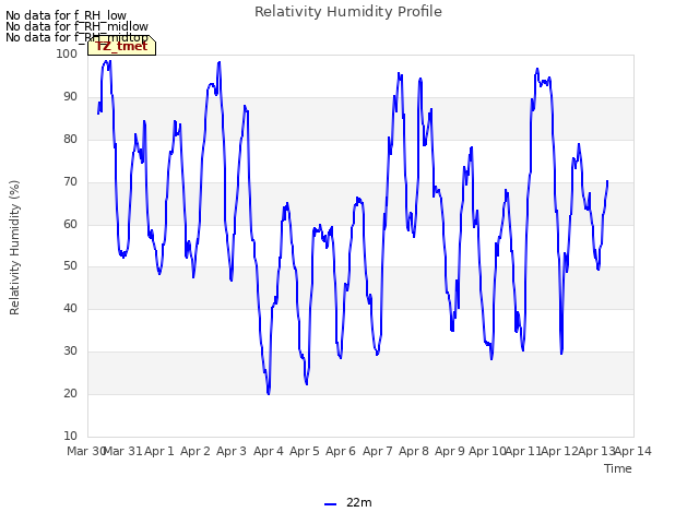 plot of Relativity Humidity Profile