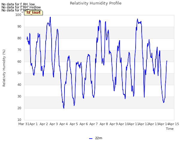 plot of Relativity Humidity Profile