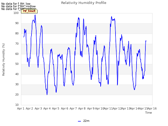 plot of Relativity Humidity Profile