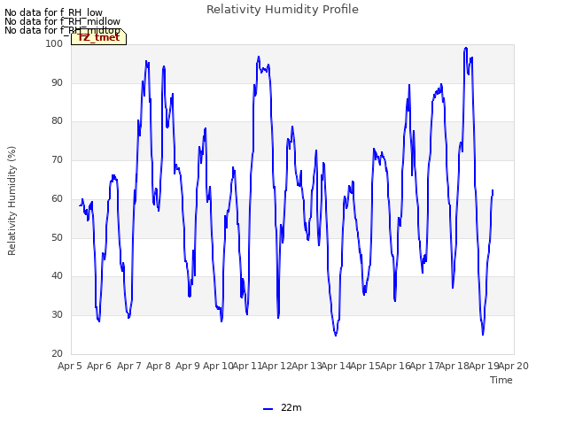 plot of Relativity Humidity Profile