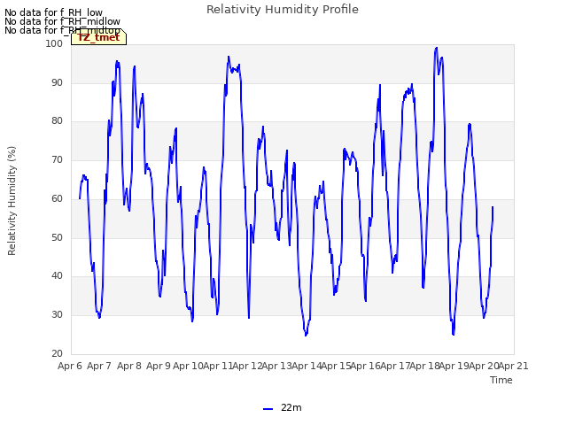 plot of Relativity Humidity Profile