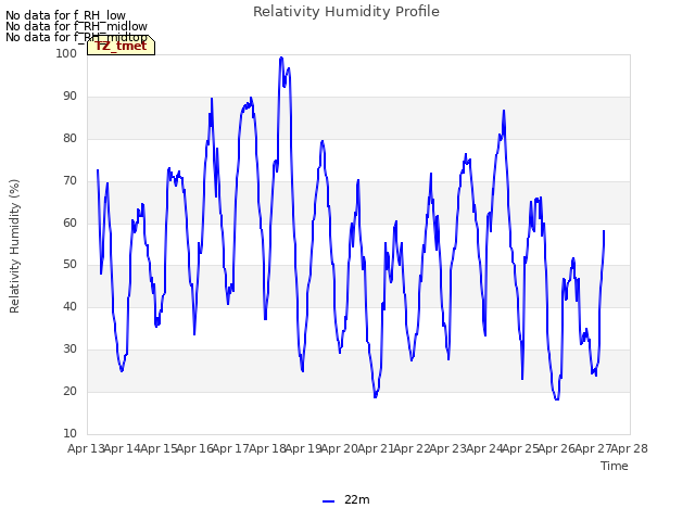 plot of Relativity Humidity Profile