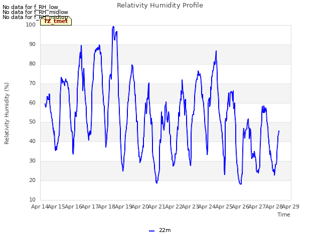 plot of Relativity Humidity Profile