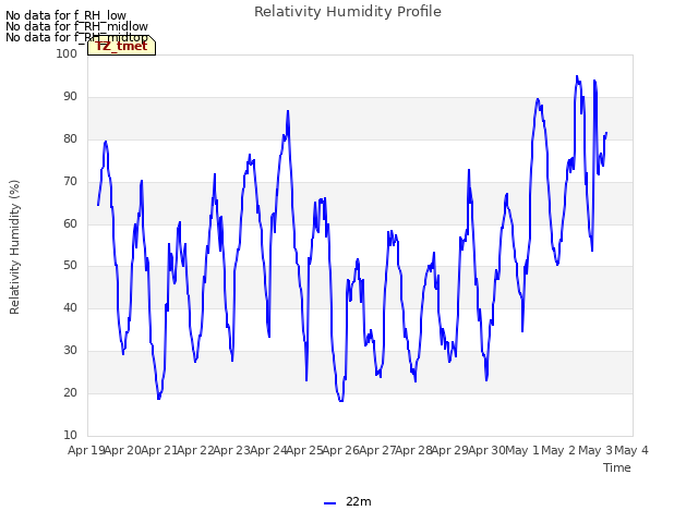 plot of Relativity Humidity Profile