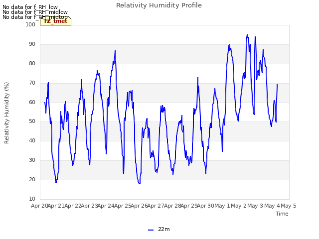 plot of Relativity Humidity Profile