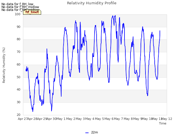 plot of Relativity Humidity Profile