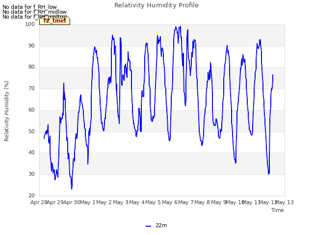 plot of Relativity Humidity Profile